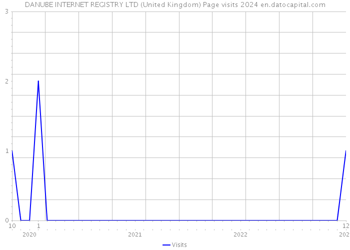 DANUBE INTERNET REGISTRY LTD (United Kingdom) Page visits 2024 