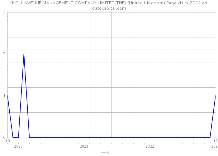 KNOLL AVENUE MANAGEMENT COMPANY LIMITED(THE) (United Kingdom) Page visits 2024 