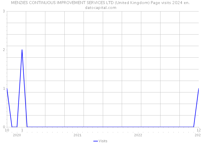 MENZIES CONTINUOUS IMPROVEMENT SERVICES LTD (United Kingdom) Page visits 2024 