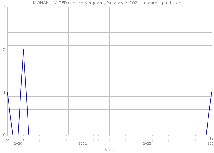 MOHAN LIMITED (United Kingdom) Page visits 2024 