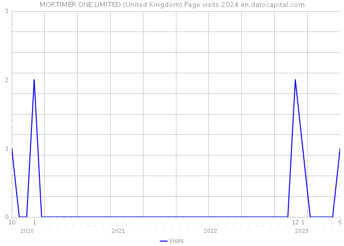 MORTIMER ONE LIMITED (United Kingdom) Page visits 2024 