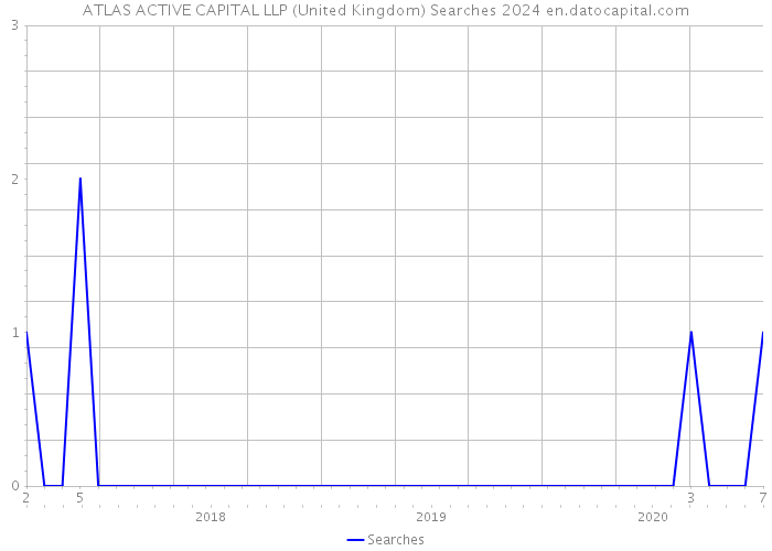 ATLAS ACTIVE CAPITAL LLP (United Kingdom) Searches 2024 