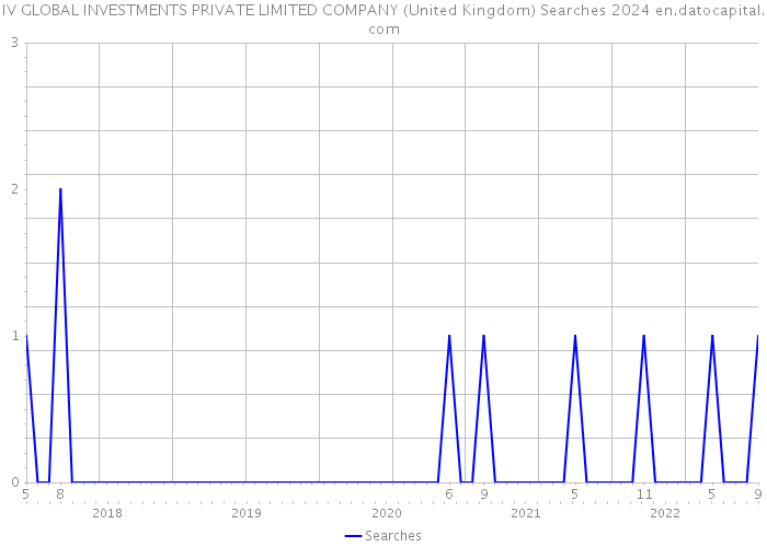 IV GLOBAL INVESTMENTS PRIVATE LIMITED COMPANY (United Kingdom) Searches 2024 