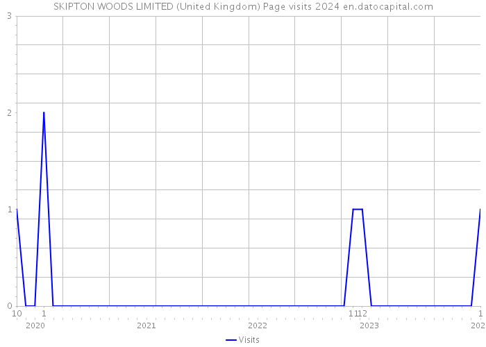 SKIPTON WOODS LIMITED (United Kingdom) Page visits 2024 