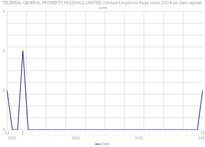TELEREAL GENERAL PROPERTY HOLDINGS LIMITED (United Kingdom) Page visits 2024 