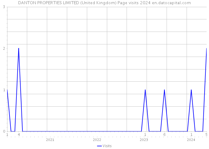 DANTON PROPERTIES LIMITED (United Kingdom) Page visits 2024 