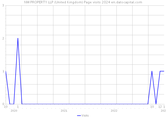 NW PROPERTY LLP (United Kingdom) Page visits 2024 