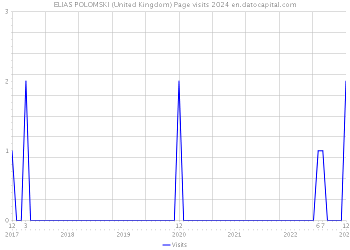 ELIAS POLOMSKI (United Kingdom) Page visits 2024 