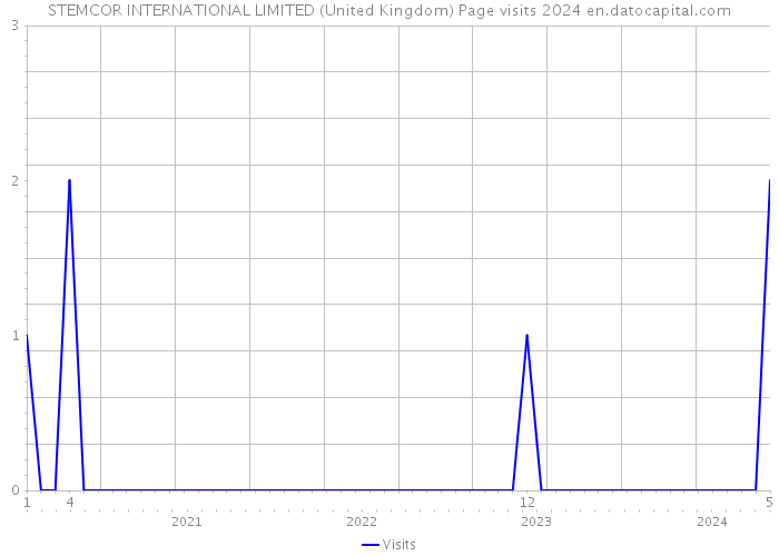 STEMCOR INTERNATIONAL LIMITED (United Kingdom) Page visits 2024 