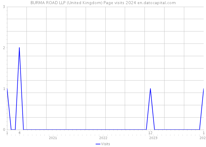 BURMA ROAD LLP (United Kingdom) Page visits 2024 