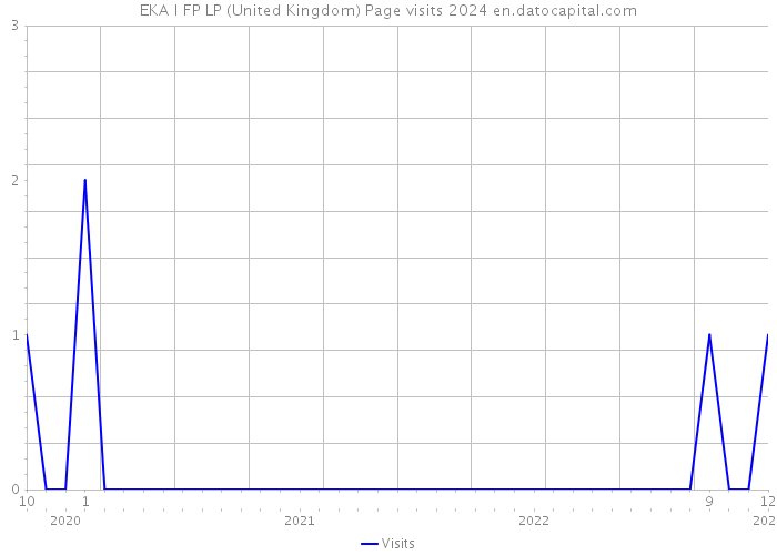 EKA I FP LP (United Kingdom) Page visits 2024 