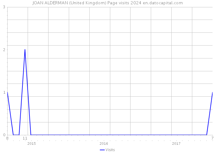 JOAN ALDERMAN (United Kingdom) Page visits 2024 