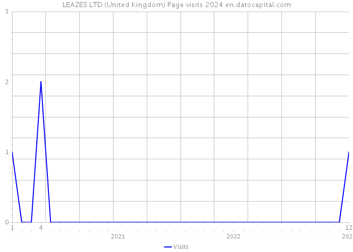 LEAZES LTD (United Kingdom) Page visits 2024 