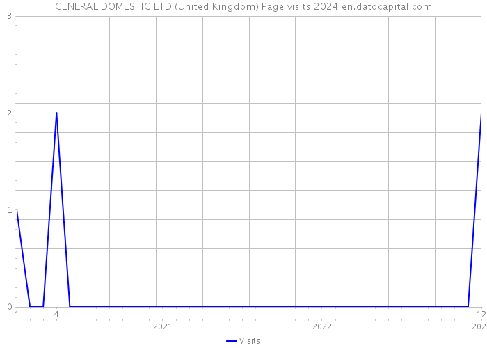 GENERAL DOMESTIC LTD (United Kingdom) Page visits 2024 