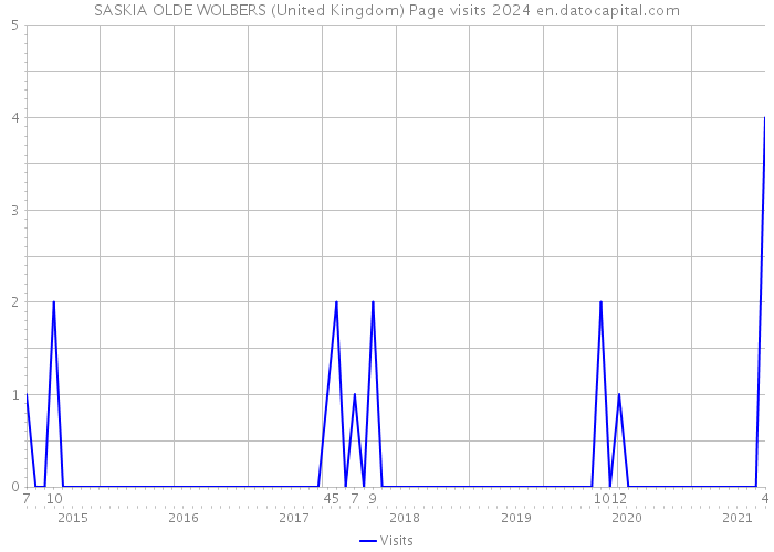 SASKIA OLDE WOLBERS (United Kingdom) Page visits 2024 