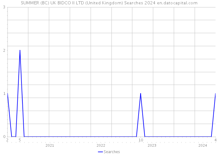 SUMMER (BC) UK BIDCO II LTD (United Kingdom) Searches 2024 