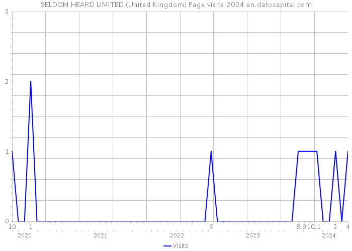 SELDOM HEARD LIMITED (United Kingdom) Page visits 2024 