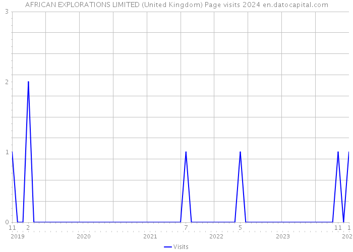 AFRICAN EXPLORATIONS LIMITED (United Kingdom) Page visits 2024 