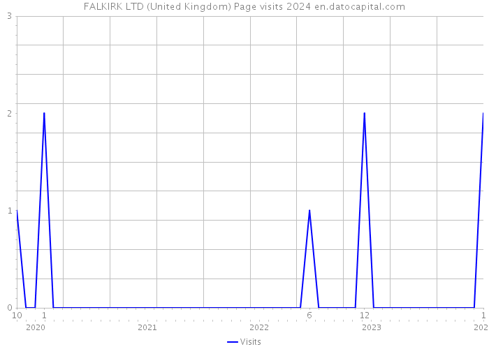 FALKIRK LTD (United Kingdom) Page visits 2024 