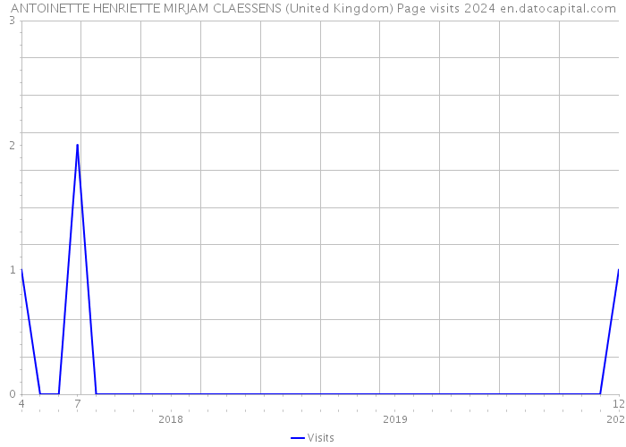 ANTOINETTE HENRIETTE MIRJAM CLAESSENS (United Kingdom) Page visits 2024 