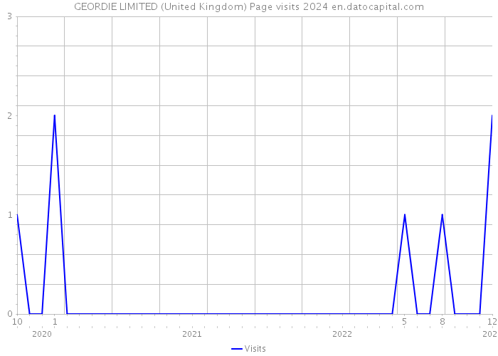 GEORDIE LIMITED (United Kingdom) Page visits 2024 