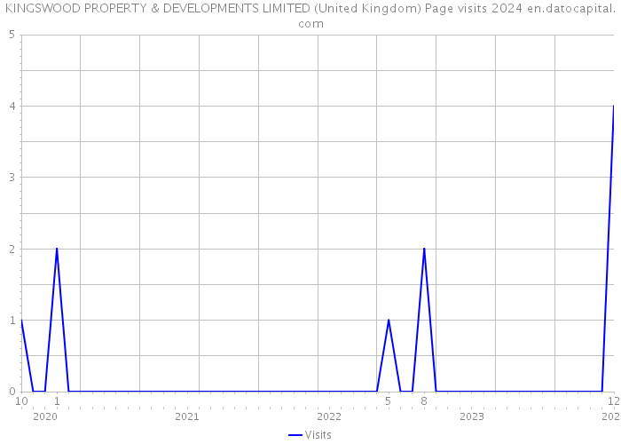 KINGSWOOD PROPERTY & DEVELOPMENTS LIMITED (United Kingdom) Page visits 2024 