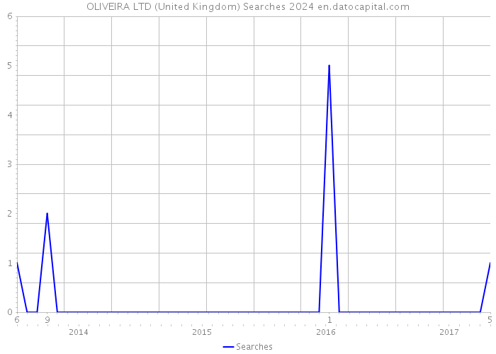 OLIVEIRA LTD (United Kingdom) Searches 2024 