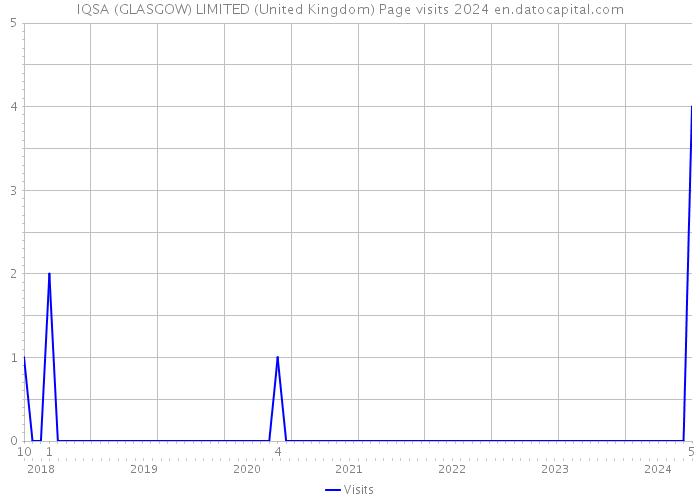 IQSA (GLASGOW) LIMITED (United Kingdom) Page visits 2024 