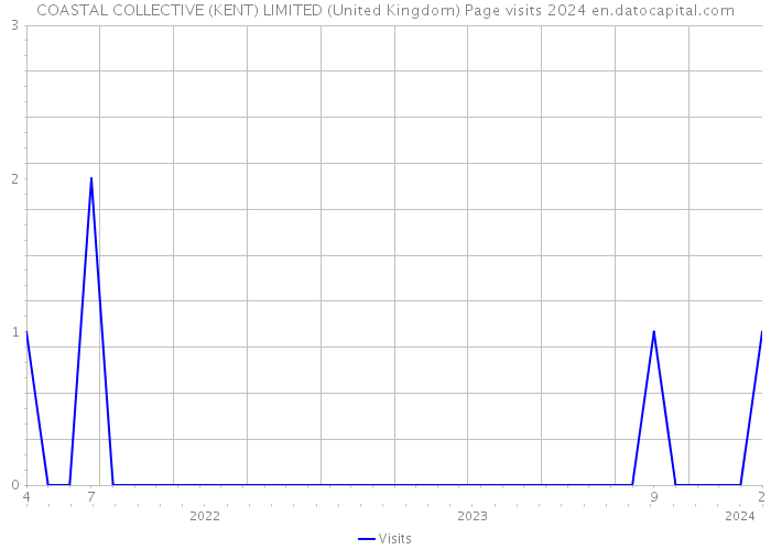 COASTAL COLLECTIVE (KENT) LIMITED (United Kingdom) Page visits 2024 