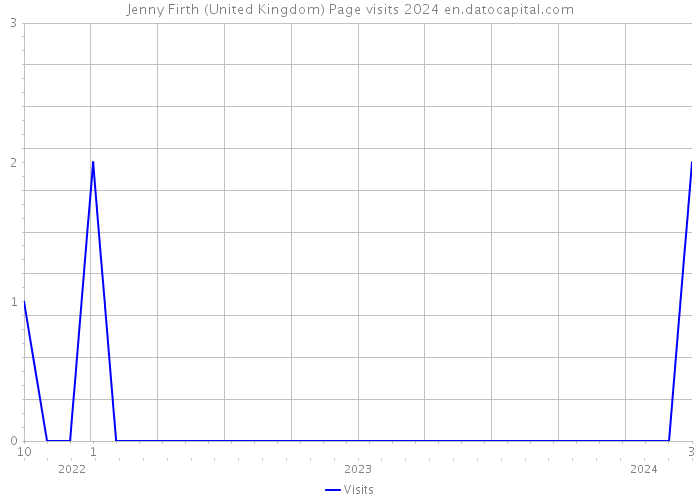 Jenny Firth (United Kingdom) Page visits 2024 