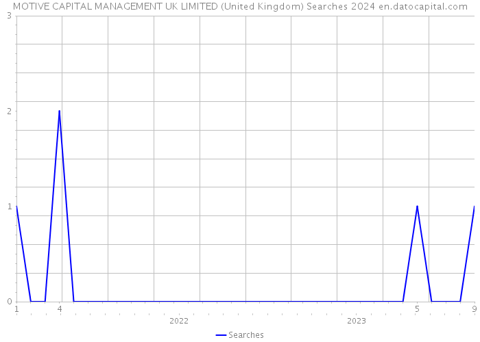 MOTIVE CAPITAL MANAGEMENT UK LIMITED (United Kingdom) Searches 2024 