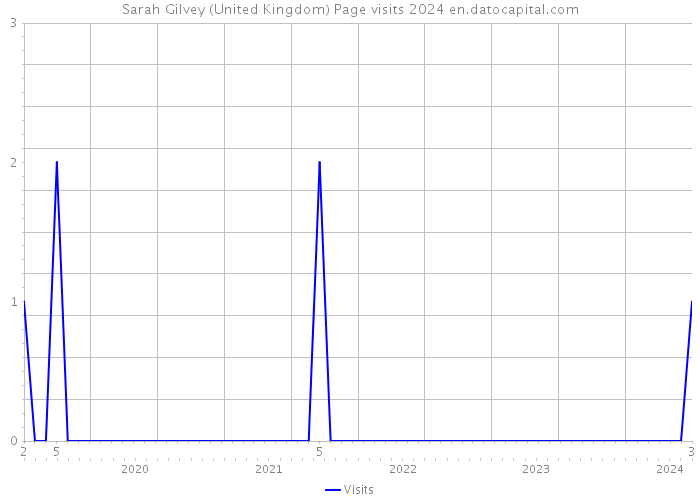 Sarah Gilvey (United Kingdom) Page visits 2024 