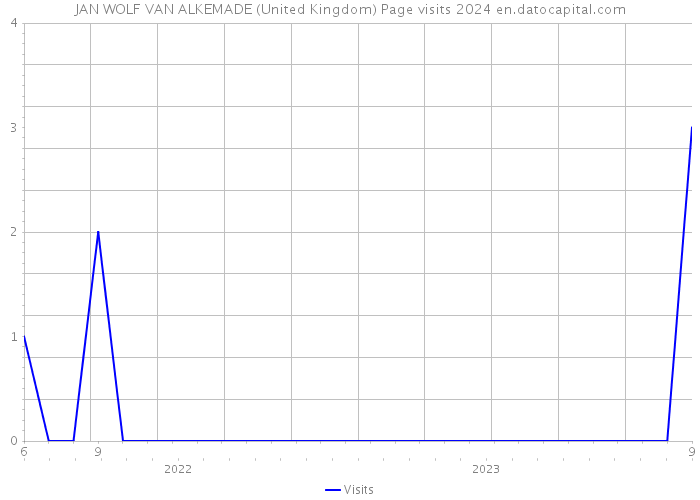 JAN WOLF VAN ALKEMADE (United Kingdom) Page visits 2024 