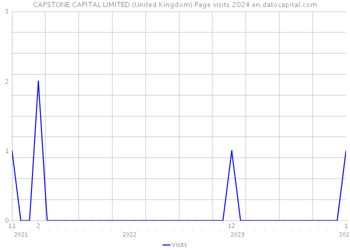 CAPSTONE CAPITAL LIMITED (United Kingdom) Page visits 2024 