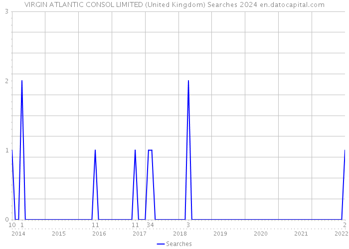 VIRGIN ATLANTIC CONSOL LIMITED (United Kingdom) Searches 2024 