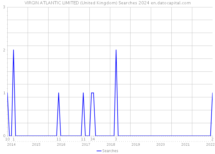 VIRGIN ATLANTIC LIMITED (United Kingdom) Searches 2024 