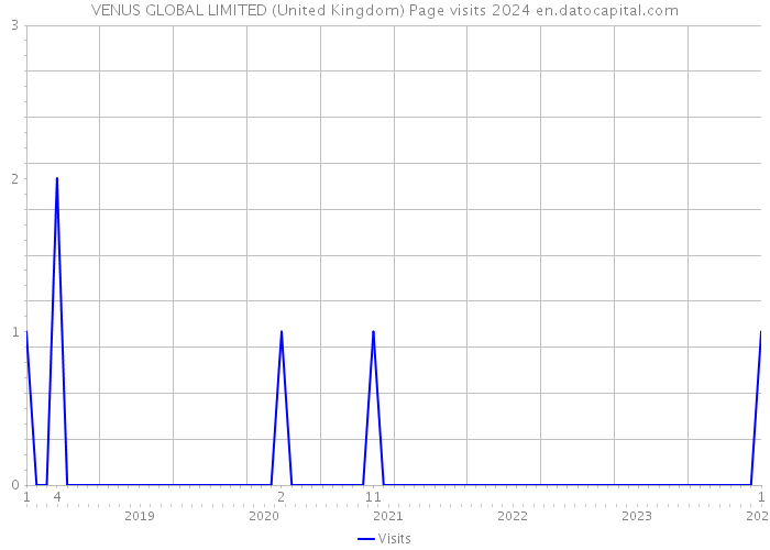 VENUS GLOBAL LIMITED (United Kingdom) Page visits 2024 