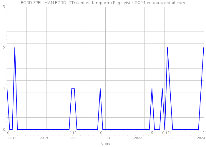FORD SPELLMAN FORD LTD (United Kingdom) Page visits 2024 