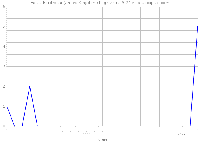 Faisal Bordiwala (United Kingdom) Page visits 2024 