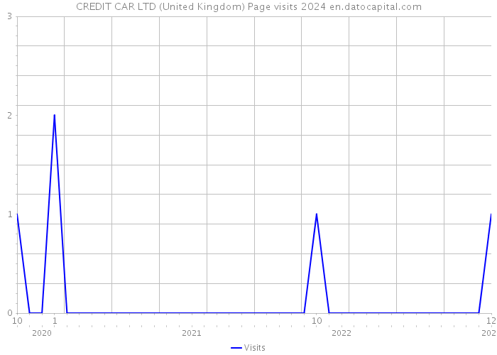 CREDIT CAR LTD (United Kingdom) Page visits 2024 