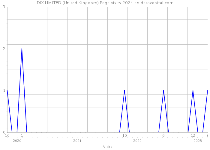 DIX LIMITED (United Kingdom) Page visits 2024 