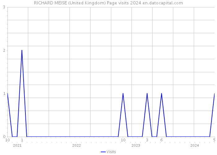 RICHARD MEISE (United Kingdom) Page visits 2024 