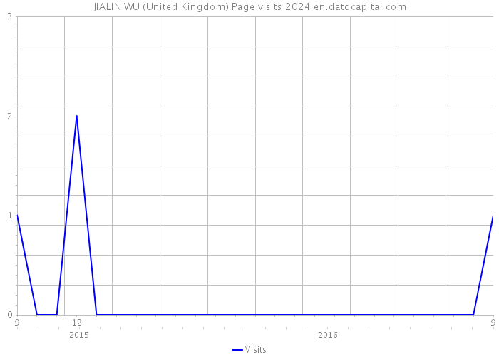 JIALIN WU (United Kingdom) Page visits 2024 