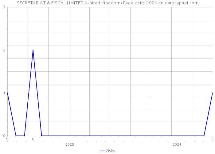 SECRETARIAT & FISCAL LIMITED (United Kingdom) Page visits 2024 