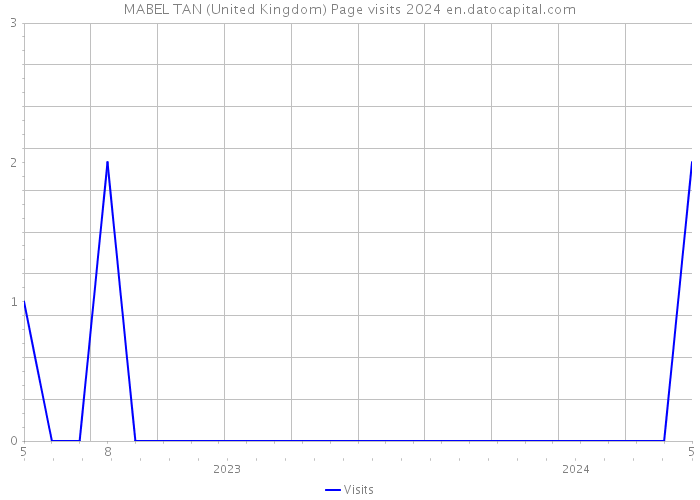 MABEL TAN (United Kingdom) Page visits 2024 
