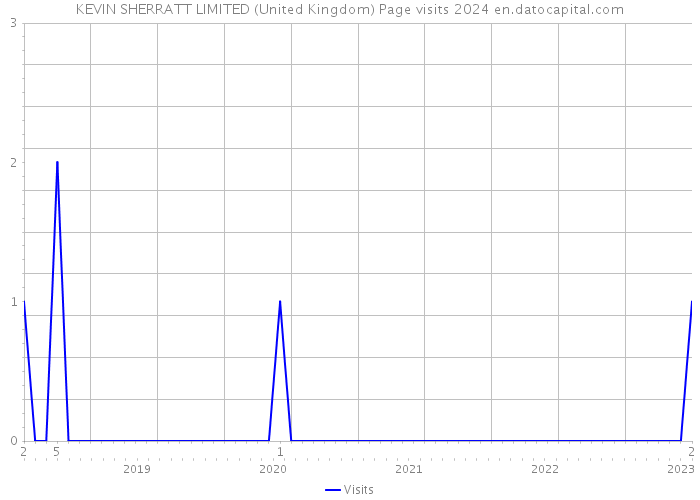 KEVIN SHERRATT LIMITED (United Kingdom) Page visits 2024 