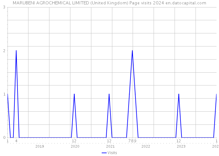 MARUBENI AGROCHEMICAL LIMITED (United Kingdom) Page visits 2024 