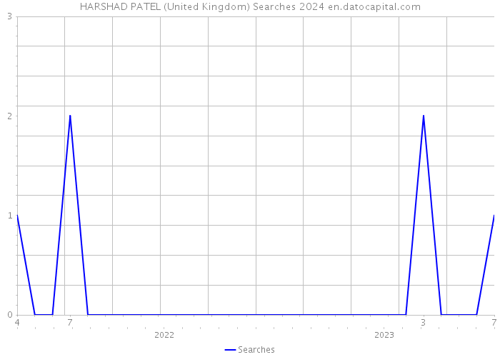 HARSHAD PATEL (United Kingdom) Searches 2024 