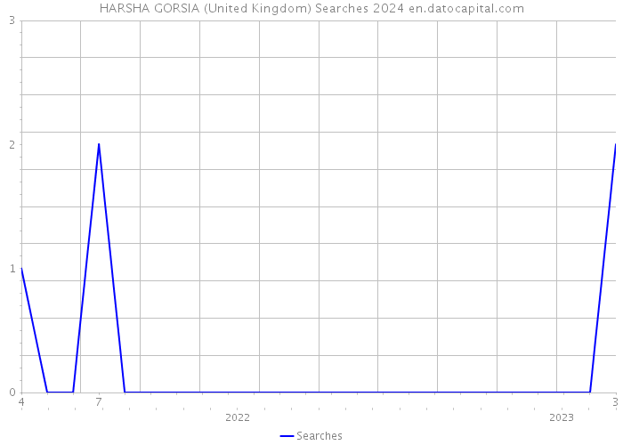 HARSHA GORSIA (United Kingdom) Searches 2024 