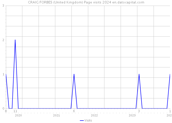 CRAIG FORBES (United Kingdom) Page visits 2024 